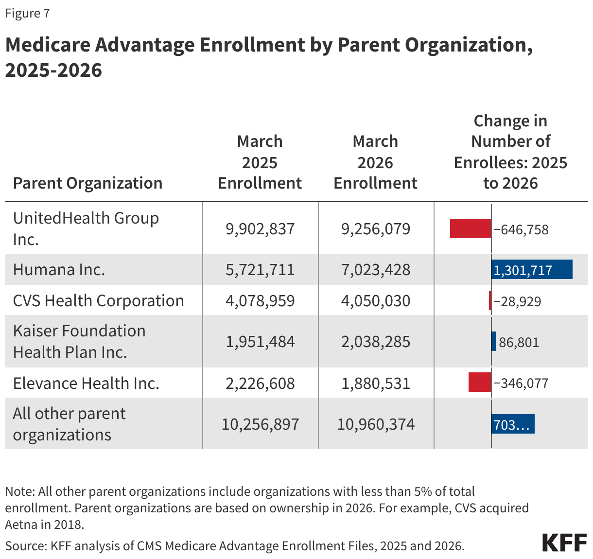 Medicare Advantage Enrollment by Parent Organization, 2025-2026 (Table)