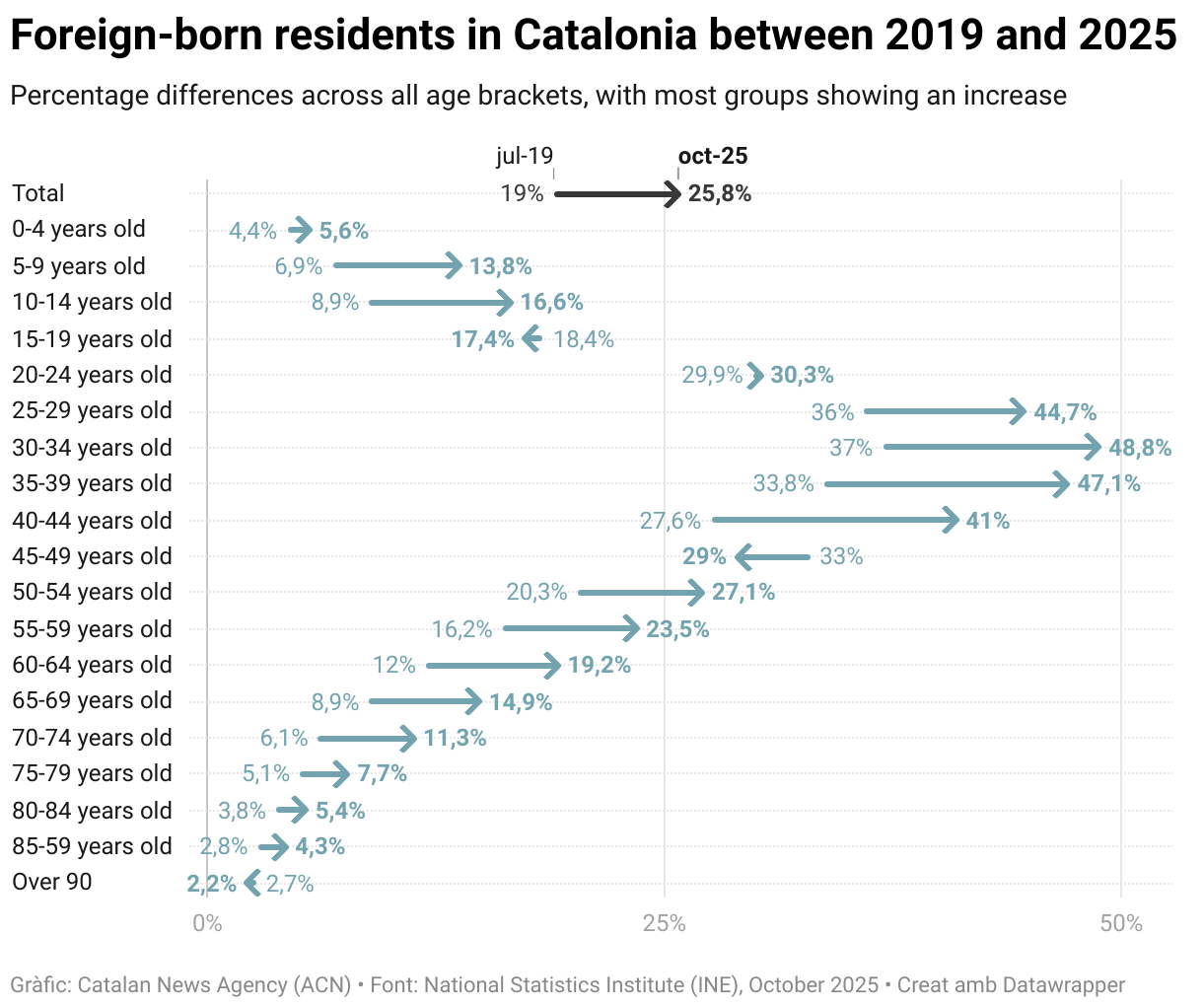 Foreign-born residents in Catalonia between 2019 and 2025 (Arrow Plot)