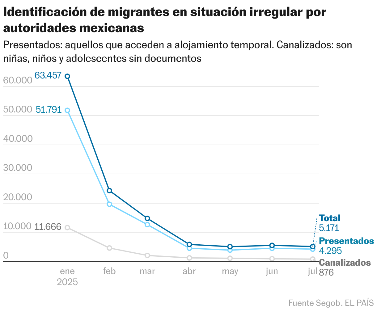 Identificación de migrantes en situación irregular por autoridades mexicanas (Líneas)