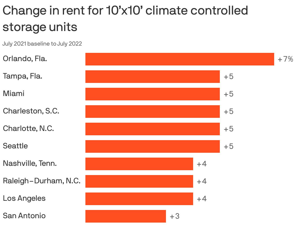 Change in rent for 10’x10’ climate controlled storage units