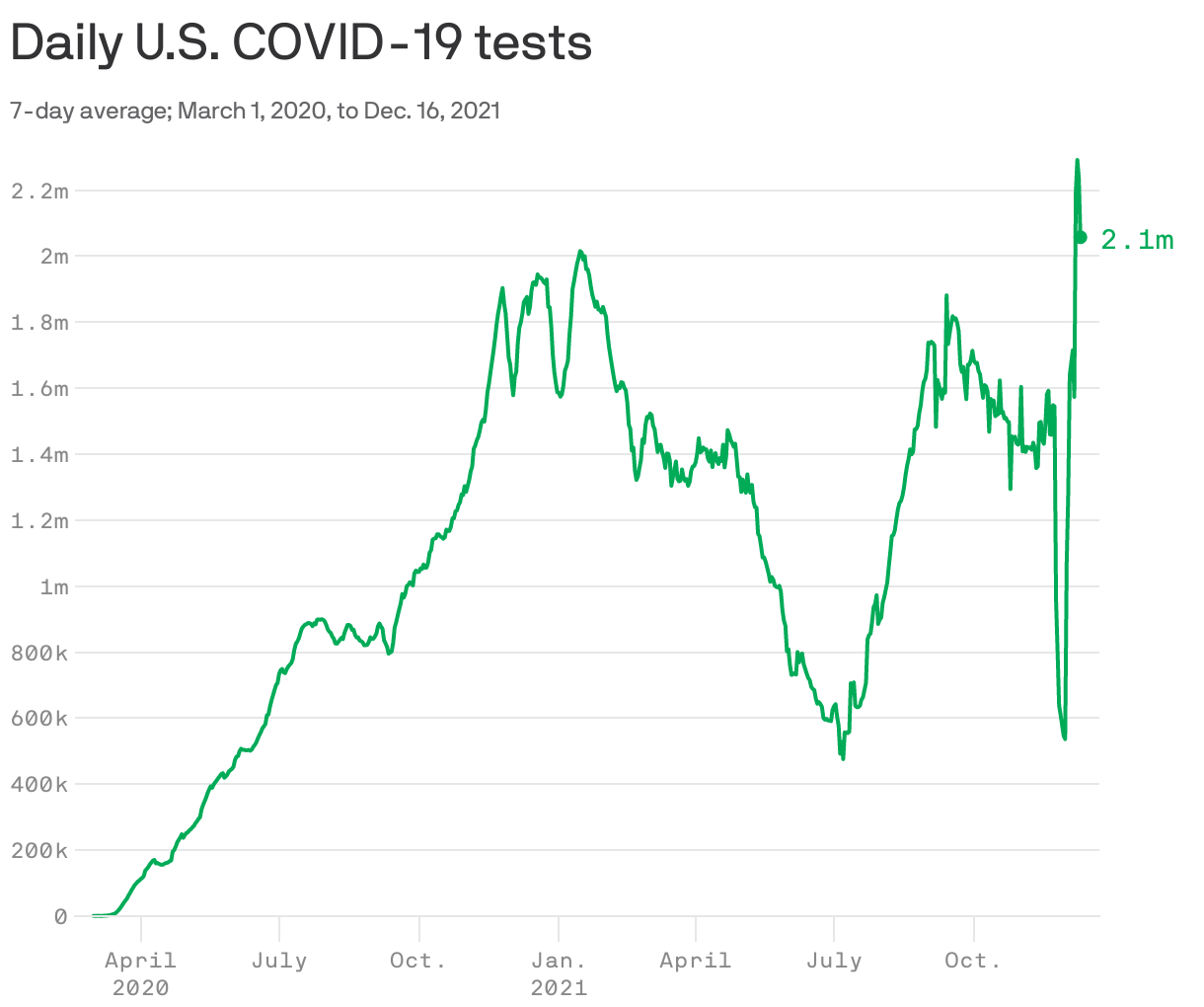Daily U.S. COVID-19 tests