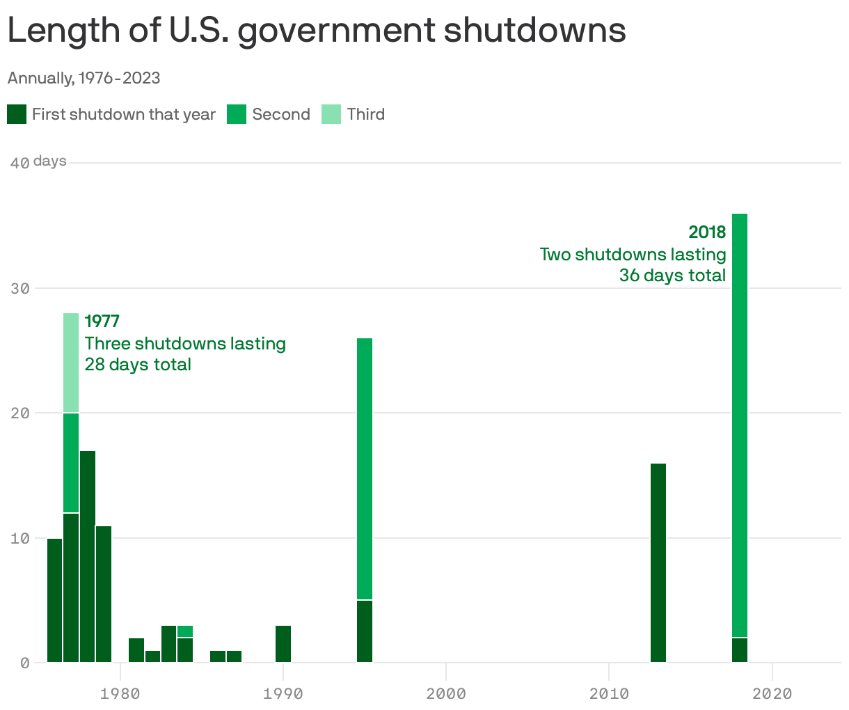 Length of U.S. government shutdowns