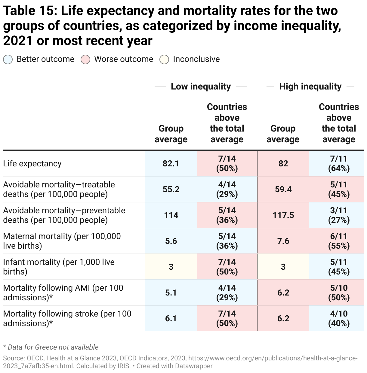 Table 16: Life expectancy and mortality rates for the two groups of countries, as categorized by income inequality, 2021 or most recent year (Table)