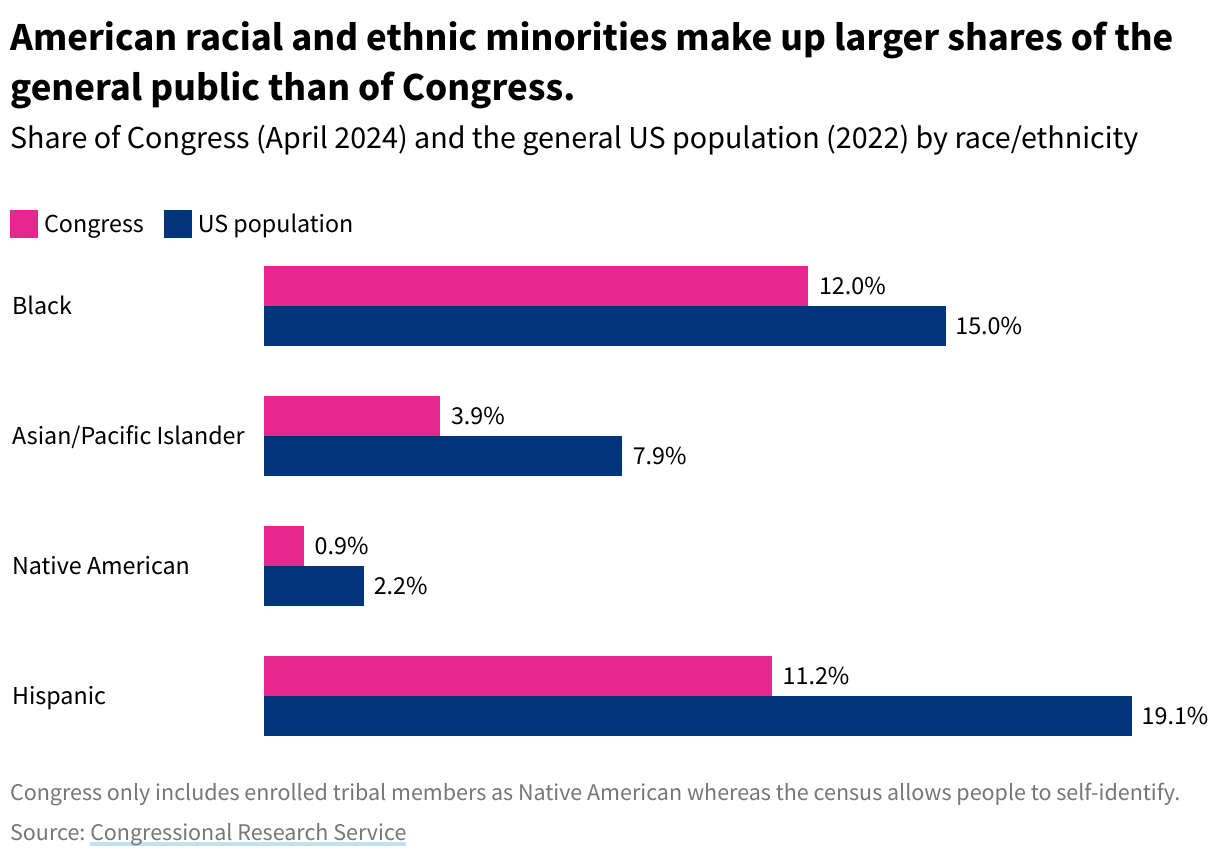A grouped column chart showing the share of Congress (April 2024) and the general US population (2022) by race/ethnicity. Racial and ethnic minorities make up larger shares of the general public than of Congress.