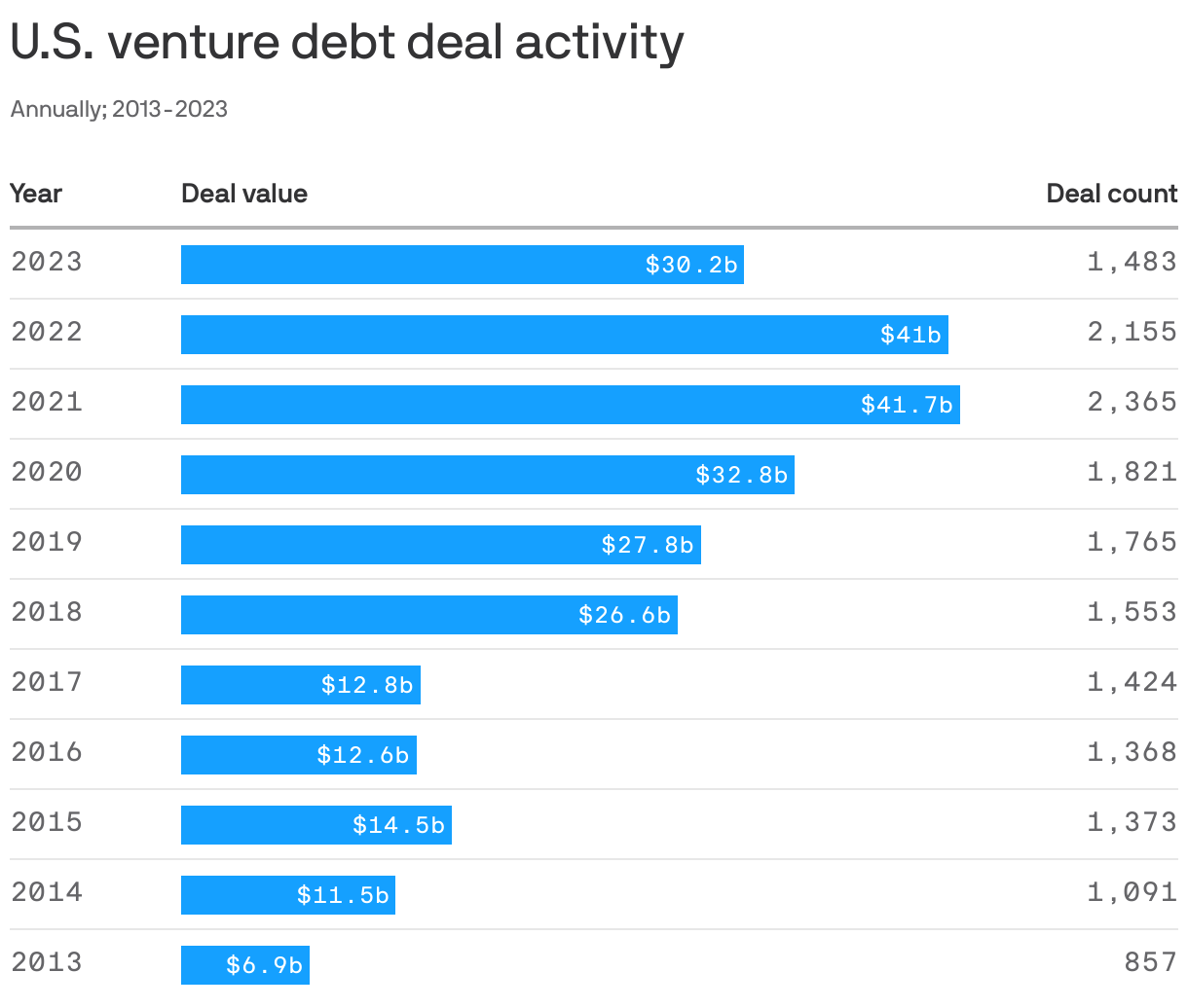 U.S. venture debt deal activity