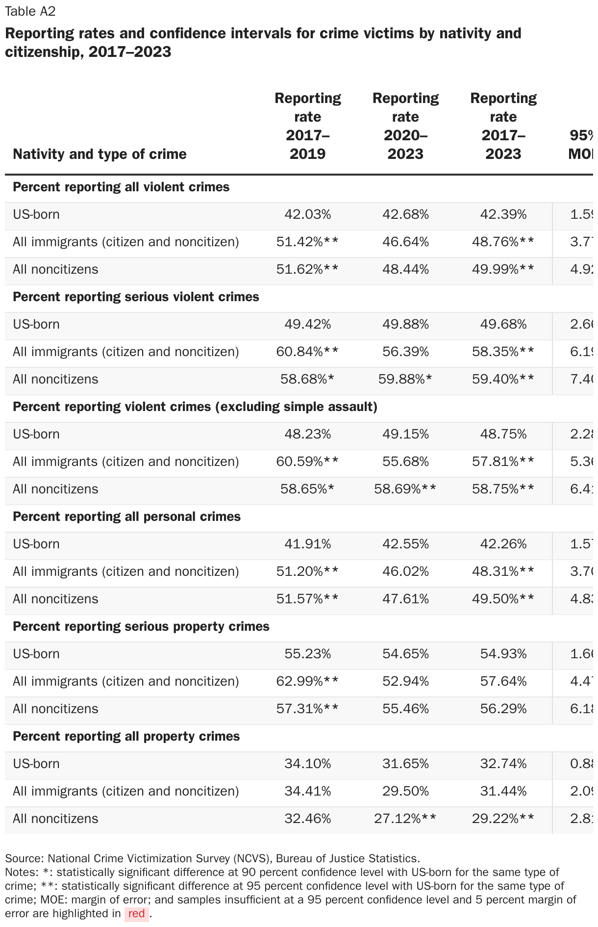 Reporting rates and confidence intervals for crime victims by nativity and citizenship, 2017–2023