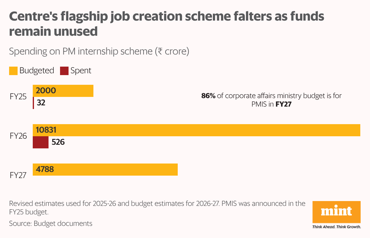 The grouped bar chart shows the budget allocation and funds spent under the PM internship scheme