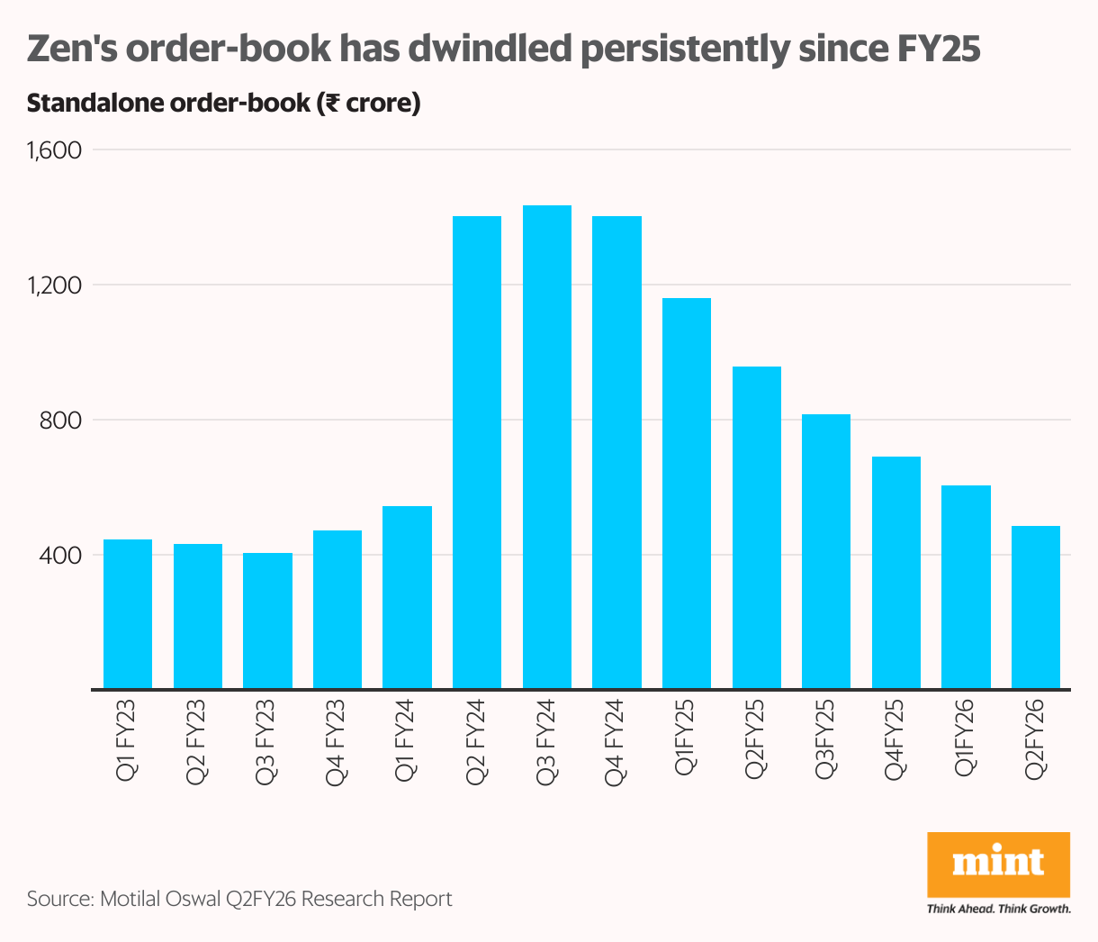 Zen's order-book has dwindled persistently since FY25 (Column Chart)