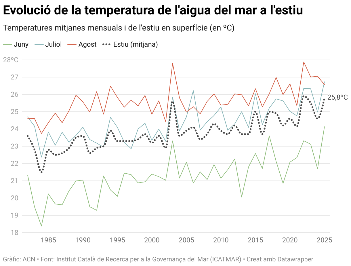 Evolució de la temperatura de l'aigua del mar a l'estiu (Line chart)