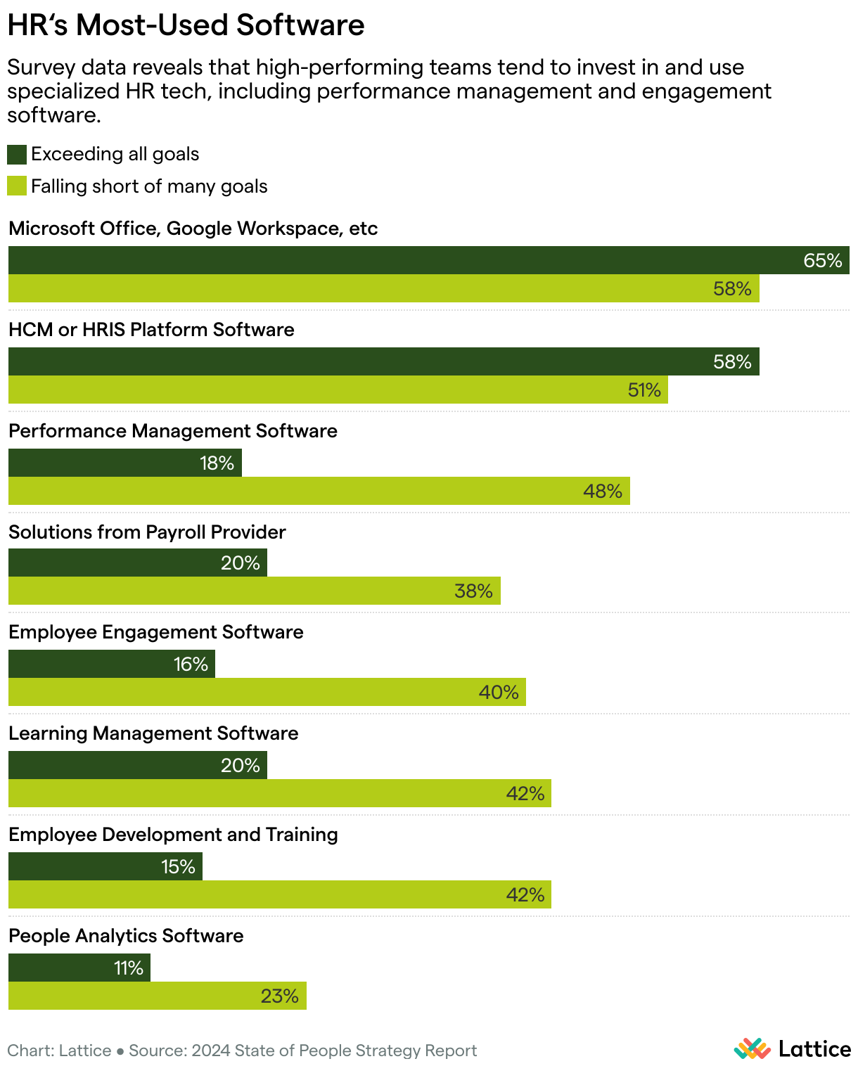 HR‘s Most-Used Software (Grouped Bars)