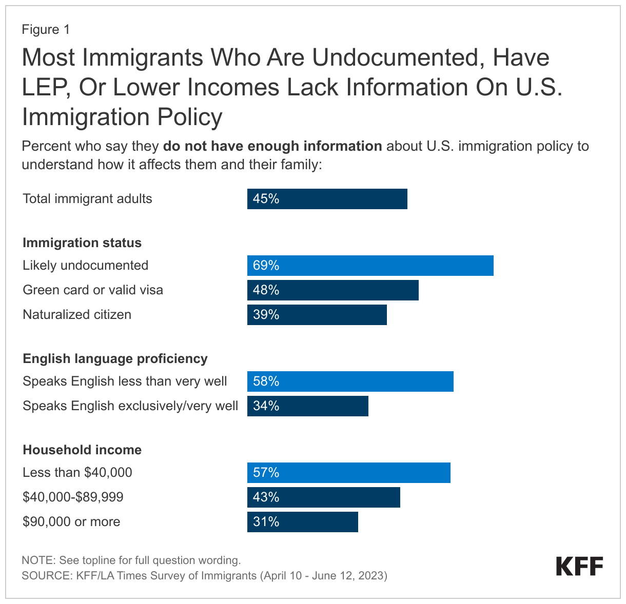 Most Immigrants Who Are Undocumented, Have LEP, Or Lower Incomes Lack Information On U.S. Immigration Policy data chart