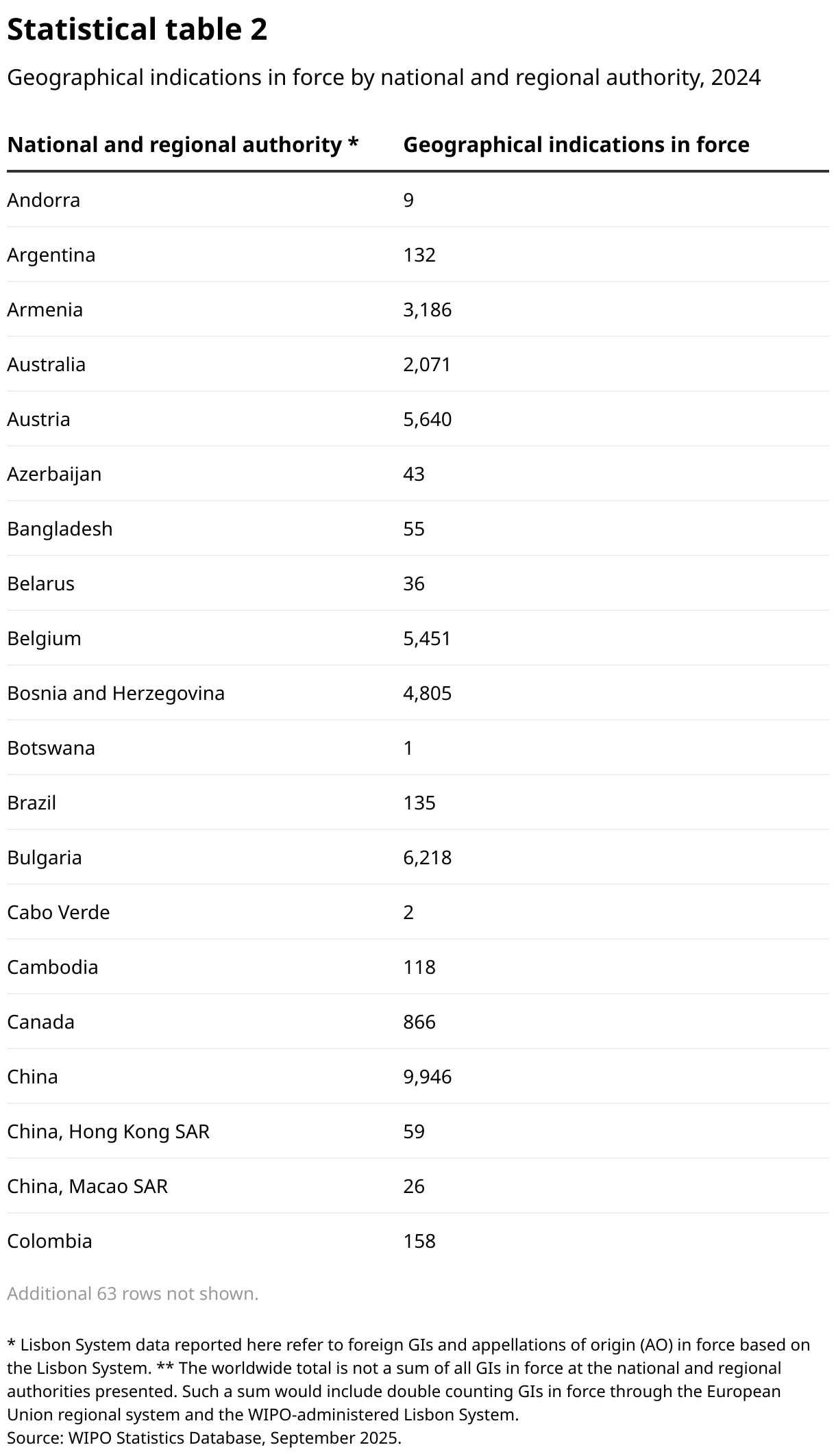 Statistical table 2 (Table)