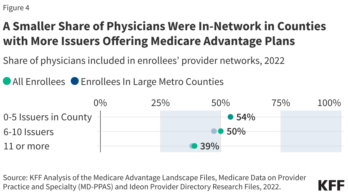 A Smaller Share of Physicians Were In-Network in Counties with More Issuers  Offering Medicare Advantage Plans