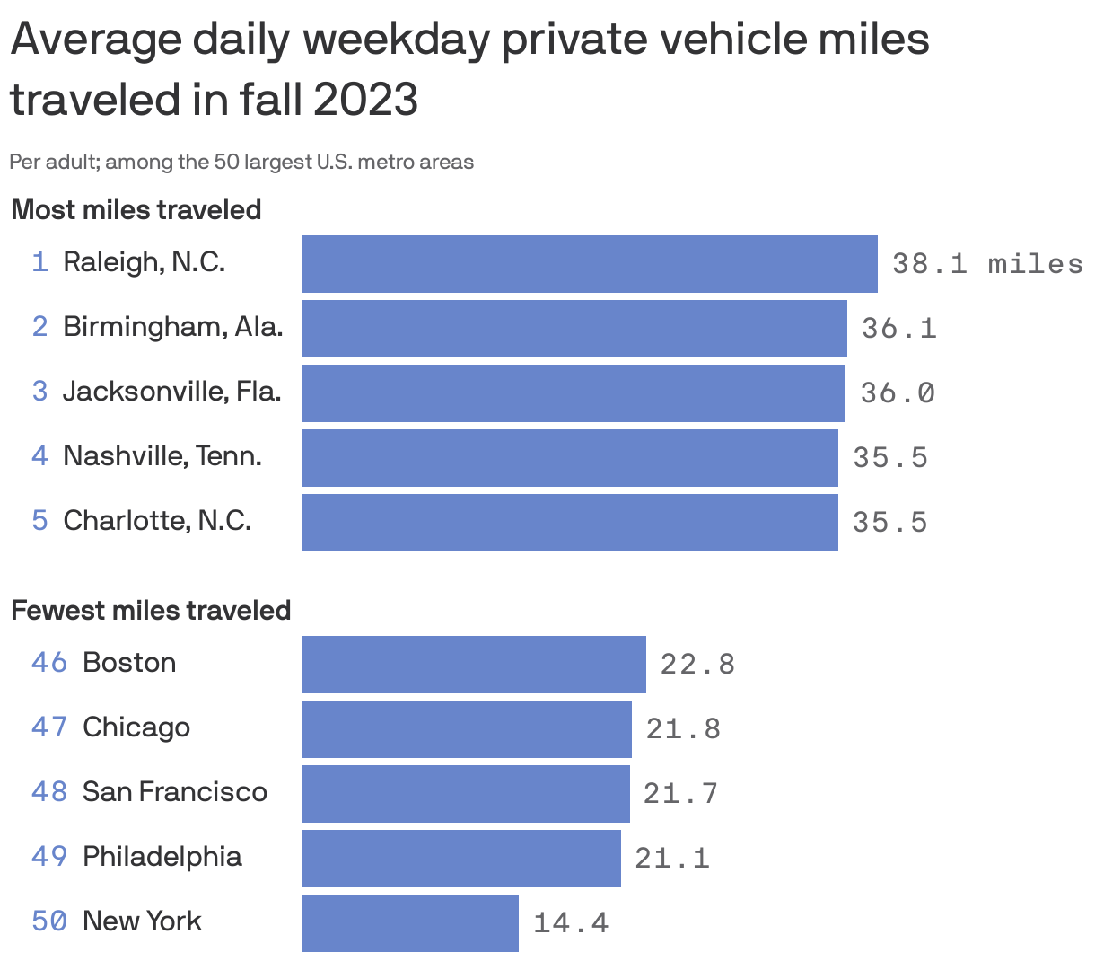 Bar chart of average daily weekday miles traveled per adult by private vehicle in Fall 2023. Cities with the most miles traveled tended to be in the South while cities with the fewest miles tended to be in the Northeast or West Coast.