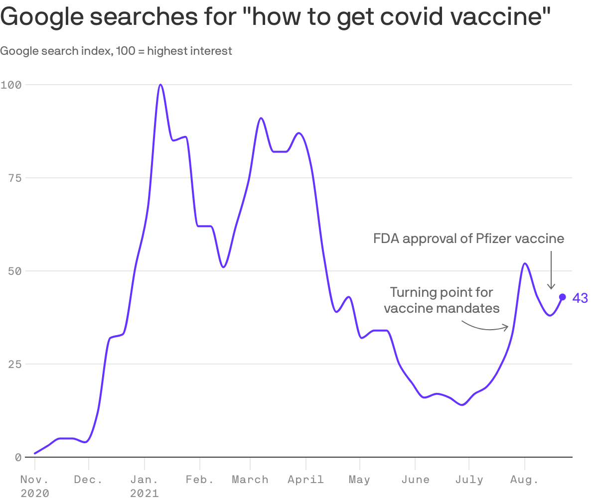 Google searches for "how to get covid vaccine"