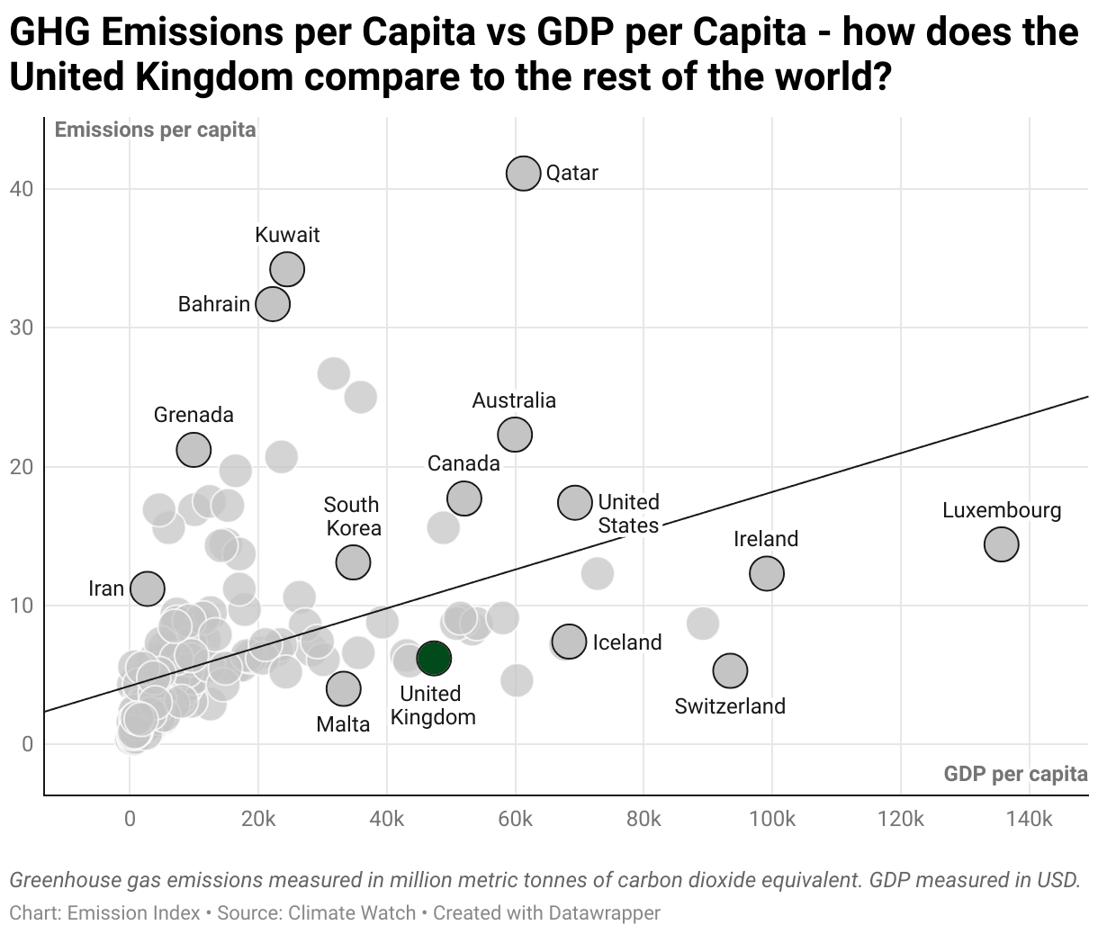 Greenhouse Gas Emissions in the United Kingdom 3 Scatter chart of emissions per capita and GDP per capita