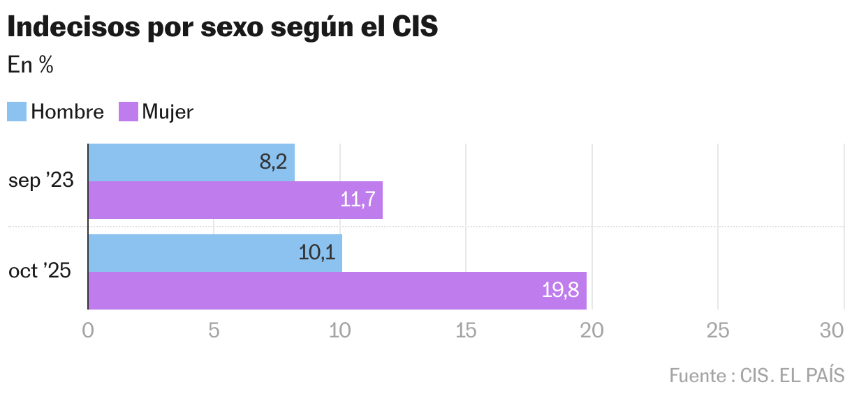 Indecisos por sexo según el CIS (Barras agrupadas)