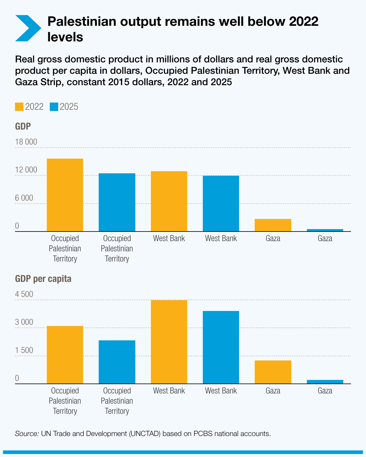 Palestinian output remains well below 2022 levels