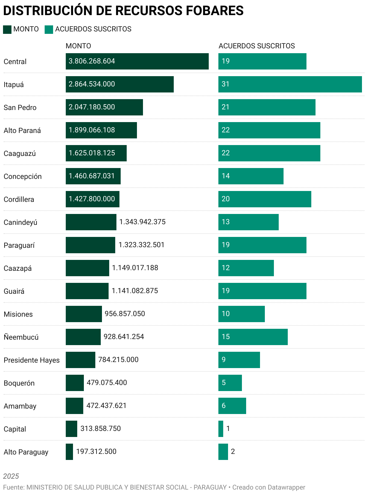 Distribución de Recursos FOBARES y Acuerdos Suscriptos