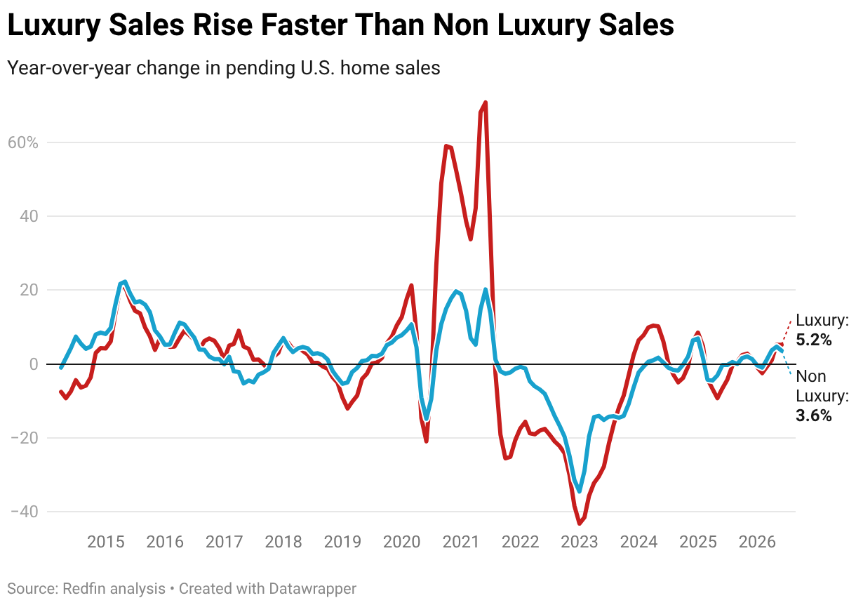 Luxury Sales Rise Faster Than Non Luxury Sales (Line chart)