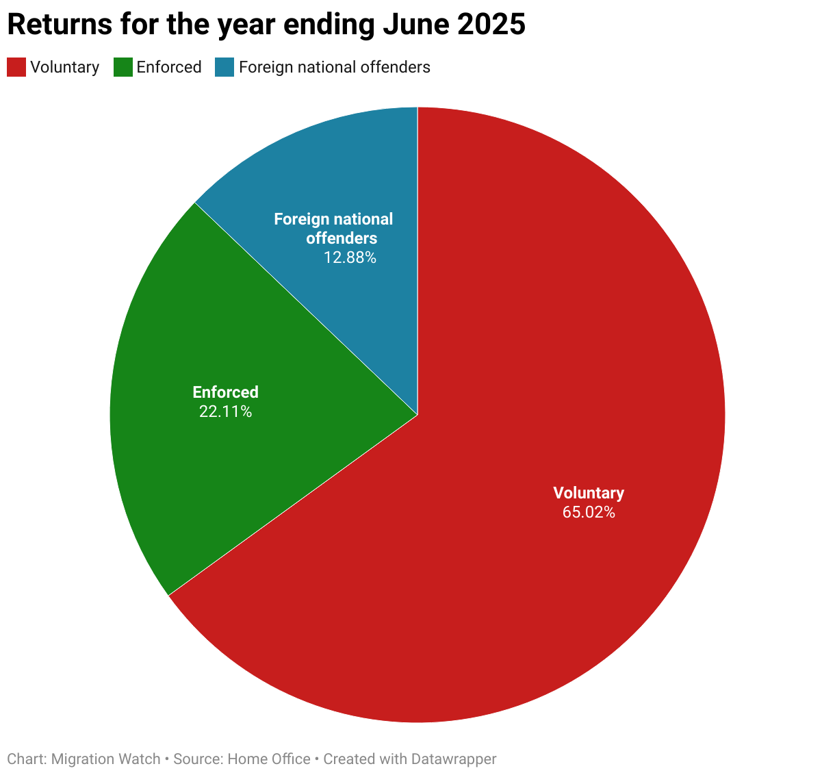 Returns for the year ending June 2025 (Pie Chart)