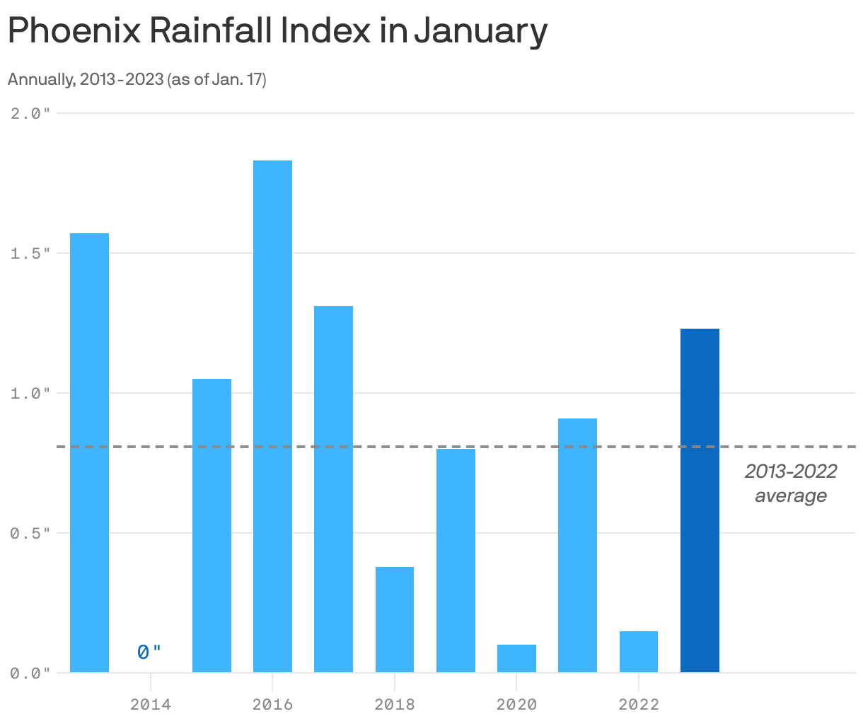 Phoenix Rainfall Index in January