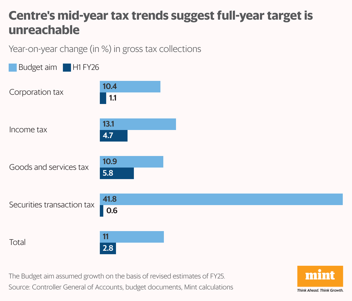 Centre's mid-year tax trends suggest full-year target is unreachable (Grouped Bars)
