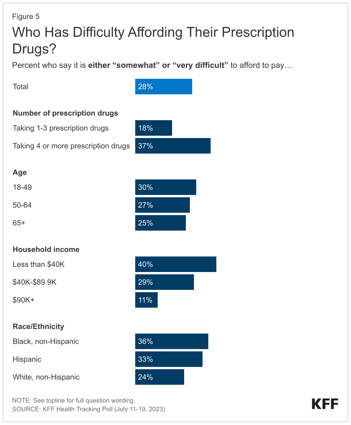 Who Has Difficulty Affording Their Prescription Drugs? data chart