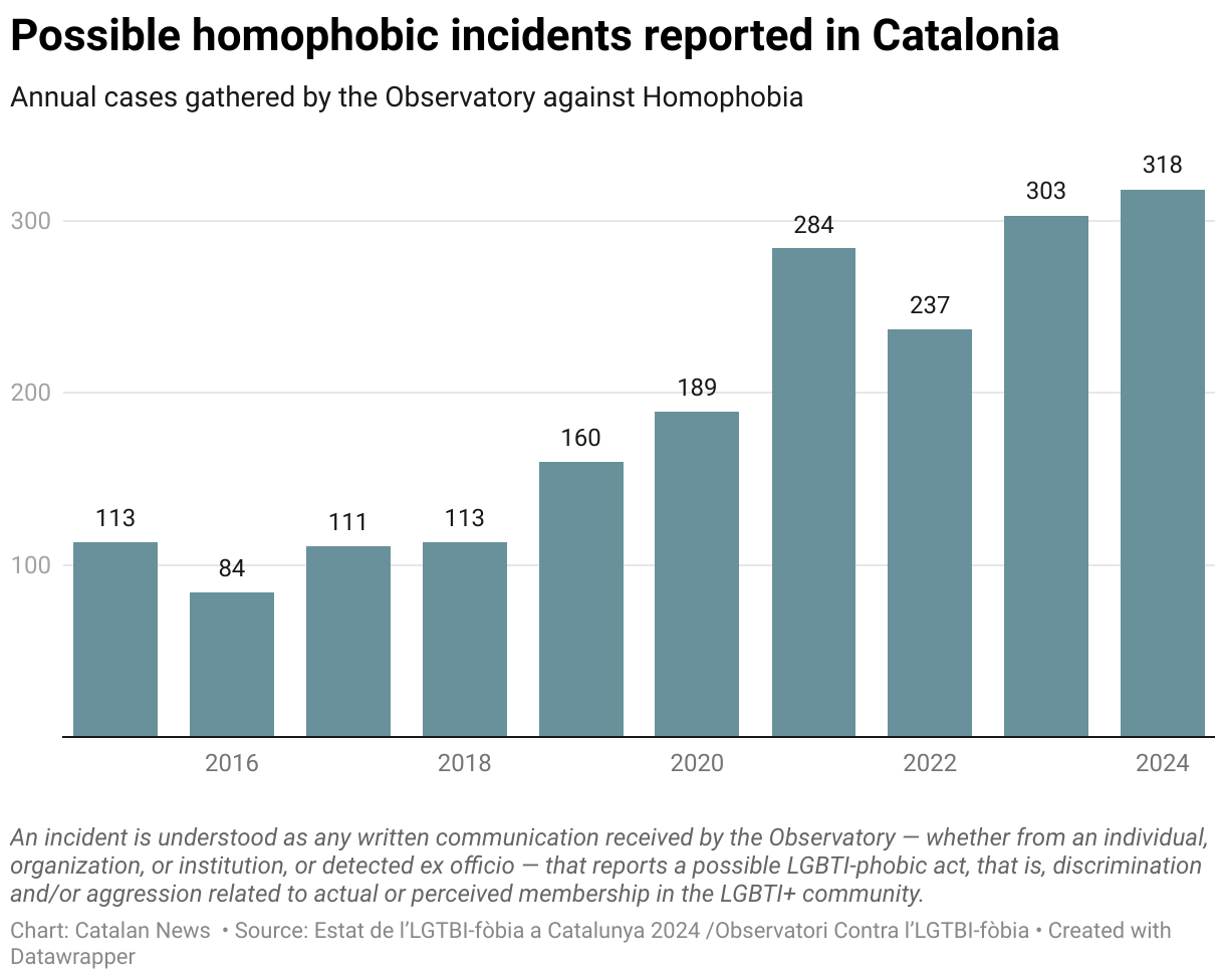 Possible homophobic incidents reported in Catalonia (Column Chart)