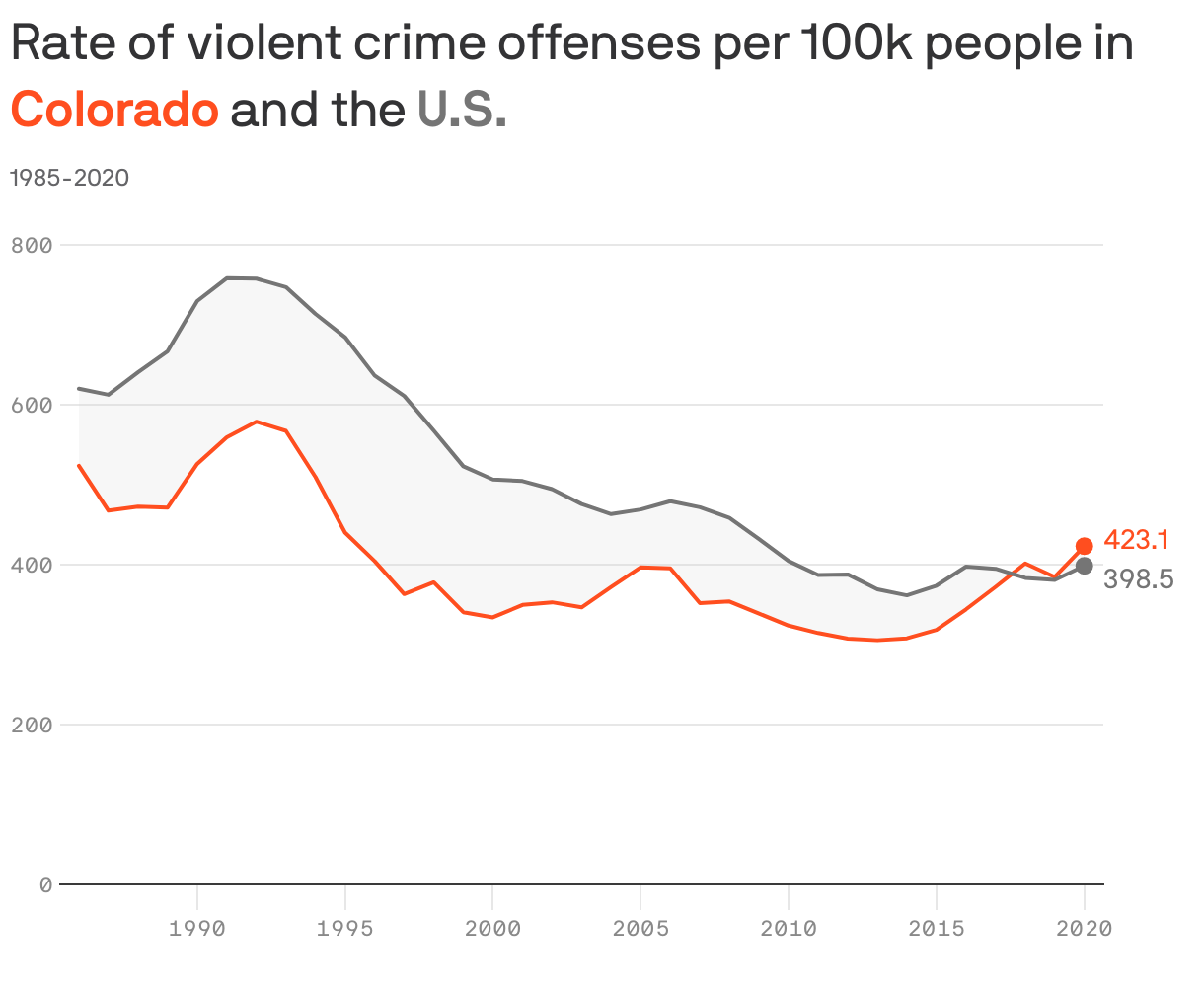 Rate of violent crime offenses per 100k people in <b style='color:#ff4e1f'>Colorado</b> and the <b style='color:#757575'>U.S.</b>