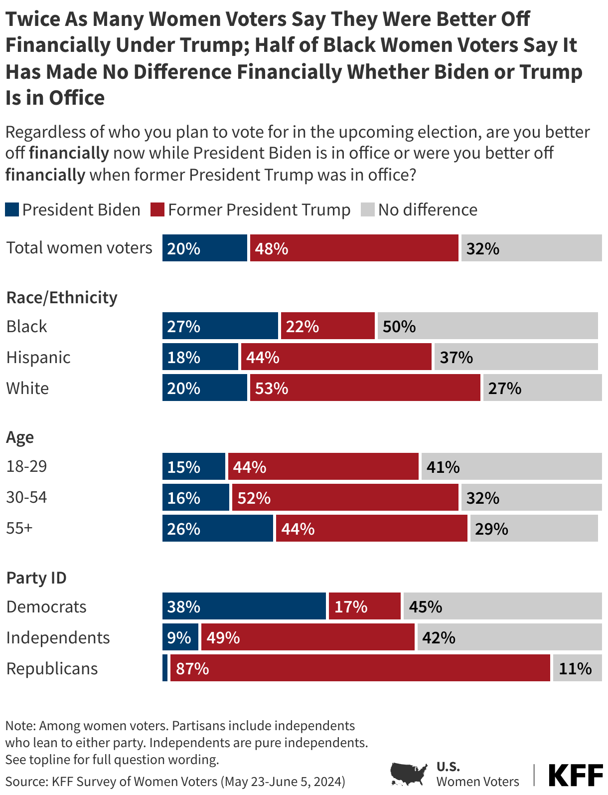 Twice As Many Women Voters Say They Were Better Off Financially Under Biden; Half of Black Women Voters Say It Has Made No Difference Financially Whether Biden or Trump Is in Office data chart