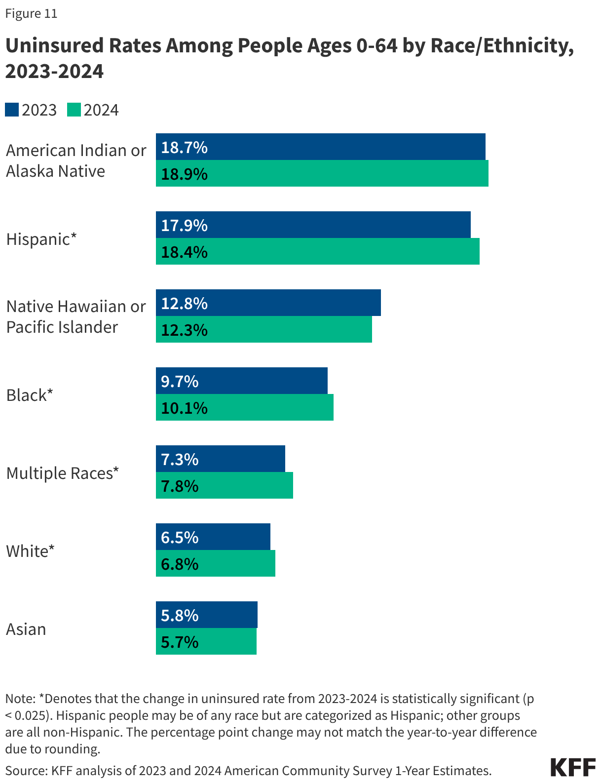 Uninsured Rates Among People Ages 0-64 by Race/Ethnicity, 2023-2024 (Grouped Bars)