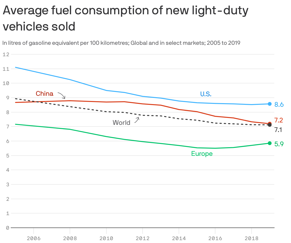 Average fuel consumption of new light-duty vehicles sold