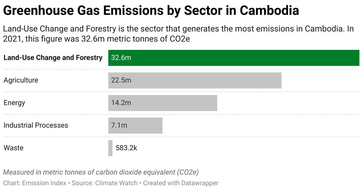 Greenhouse Gas Emissions in Cambodia 7 Chart showing 2020 emissions in Cambodia for the energy, agriculture, industrial, waste and land-use sectors.