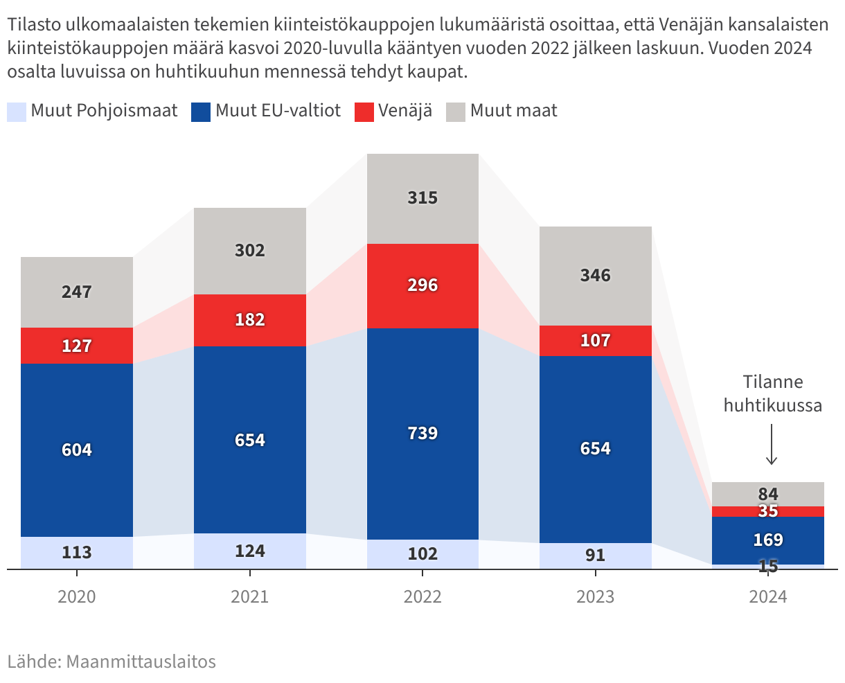 Summapylväskaavio osoittaa ulkomaalaisten Suomessa tekemien kiinteistökauppojen lukumäärät vuosina 2020–2024. Venäläisten tekemät kaupat ovat vähentyneet kolmasosaan vuoden 2022 huippuvuodesta.