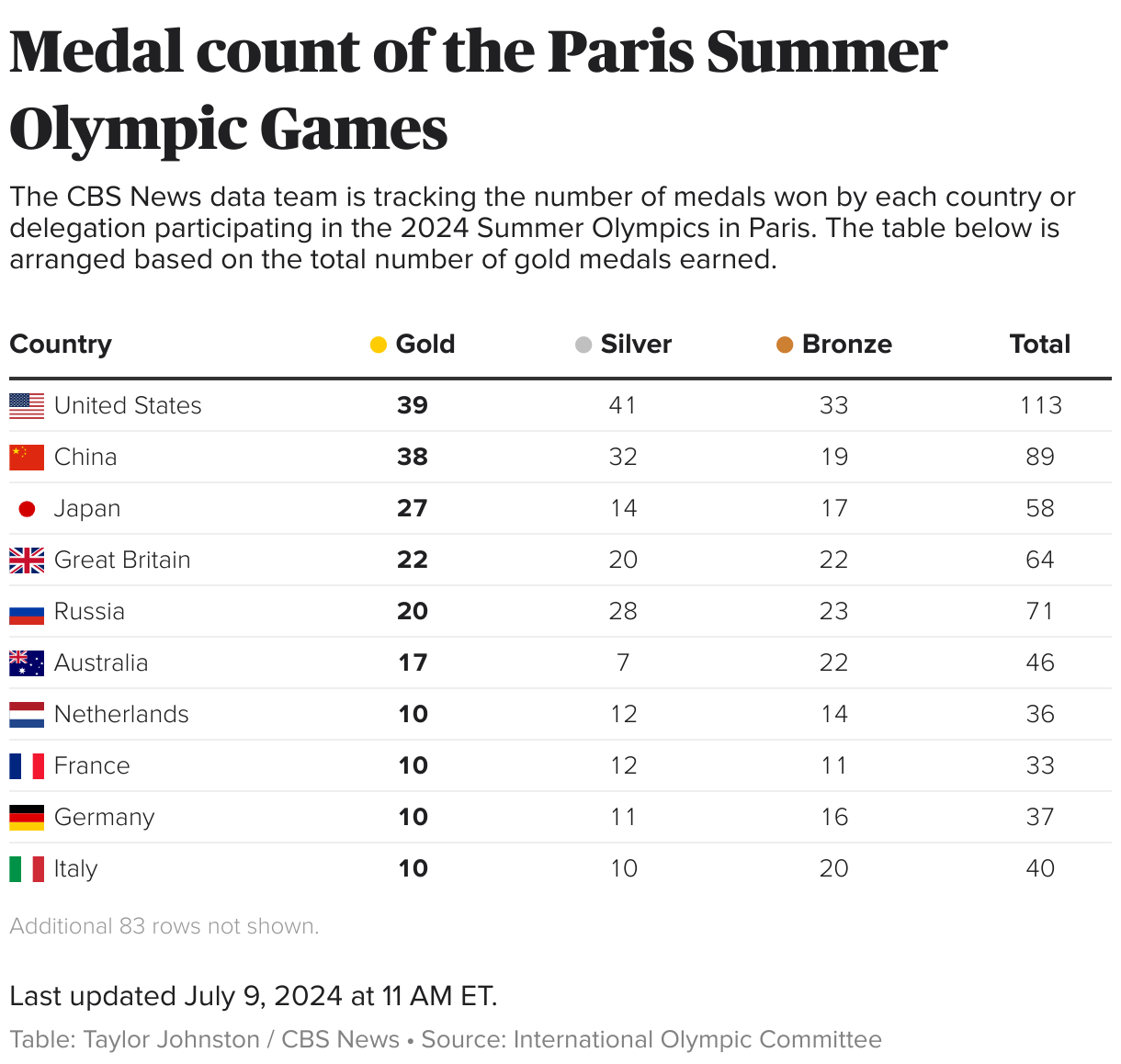 Table showing the number of medals won by each country or delegation in the 2024 Summer Olympics in Paris