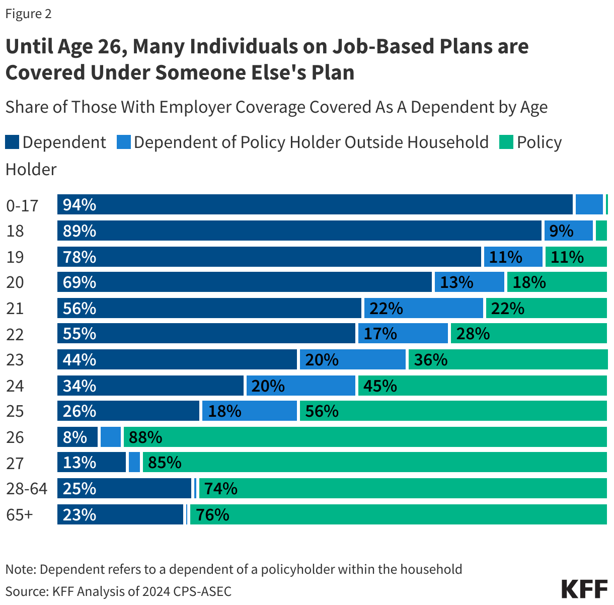 Until Age 26, Most Individuals on Job-Based Plans are Covered Under Someone Else's Plan data chart