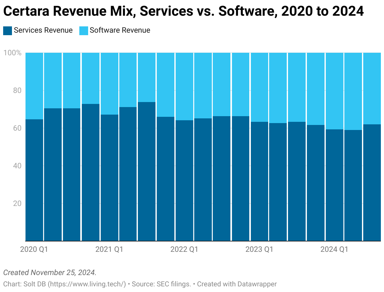 A stacked column chart showing the revenue mix, as a percentage, between the services and software segments of Certara from Q1 2020 to Q3 2024.