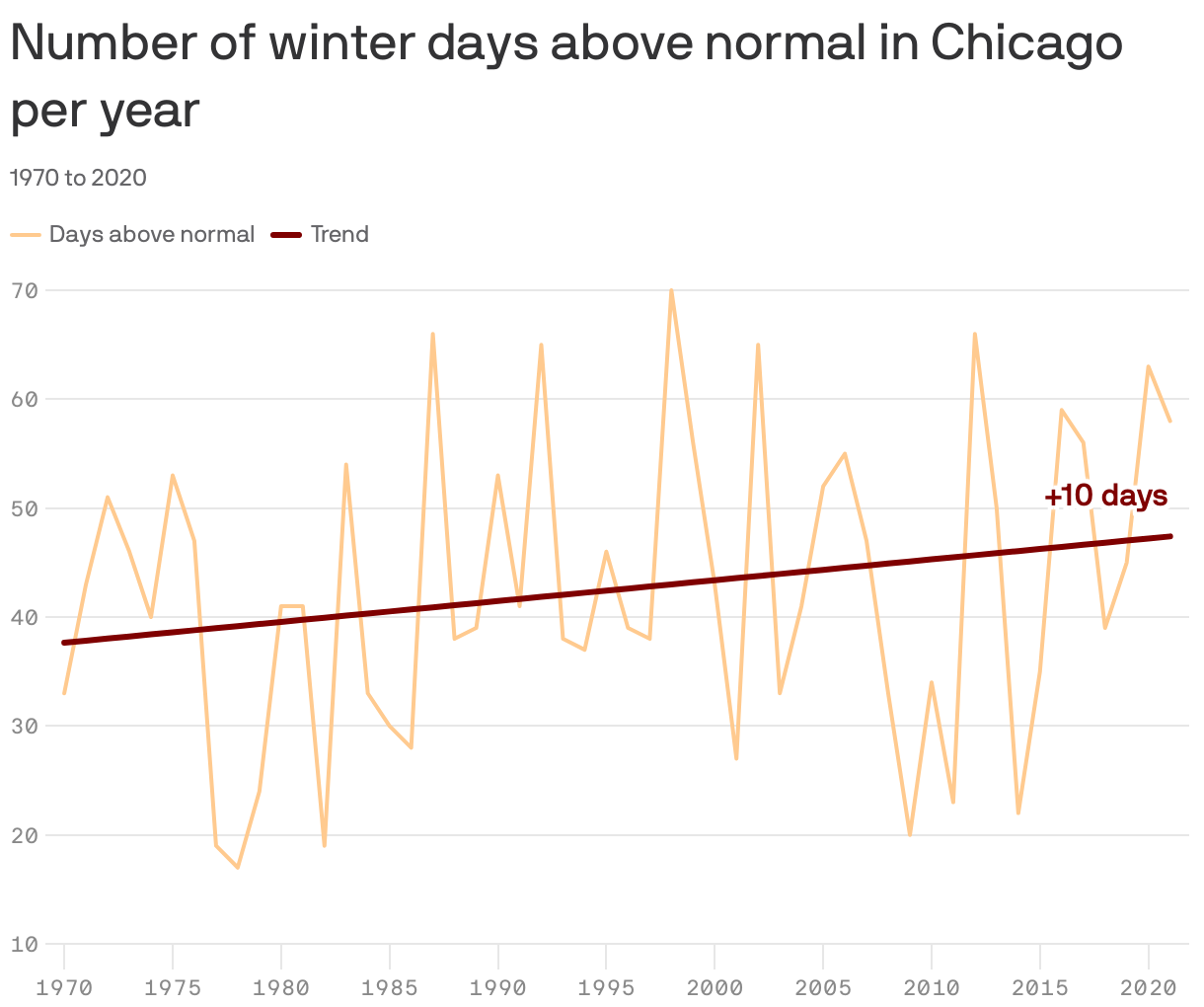 Number of winter days above normal in Chicago per year