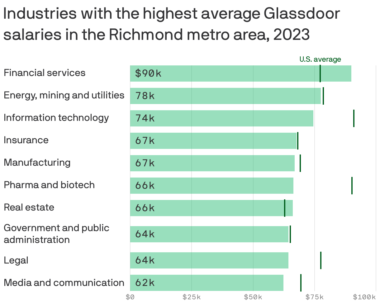 Industries with the highest average Glassdoor salaries in the Richmond metro area, 2023