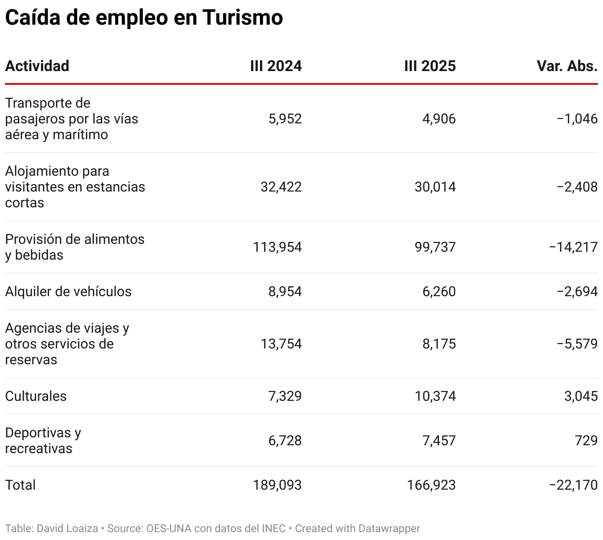 Caída de empleo en Turismo (Table)