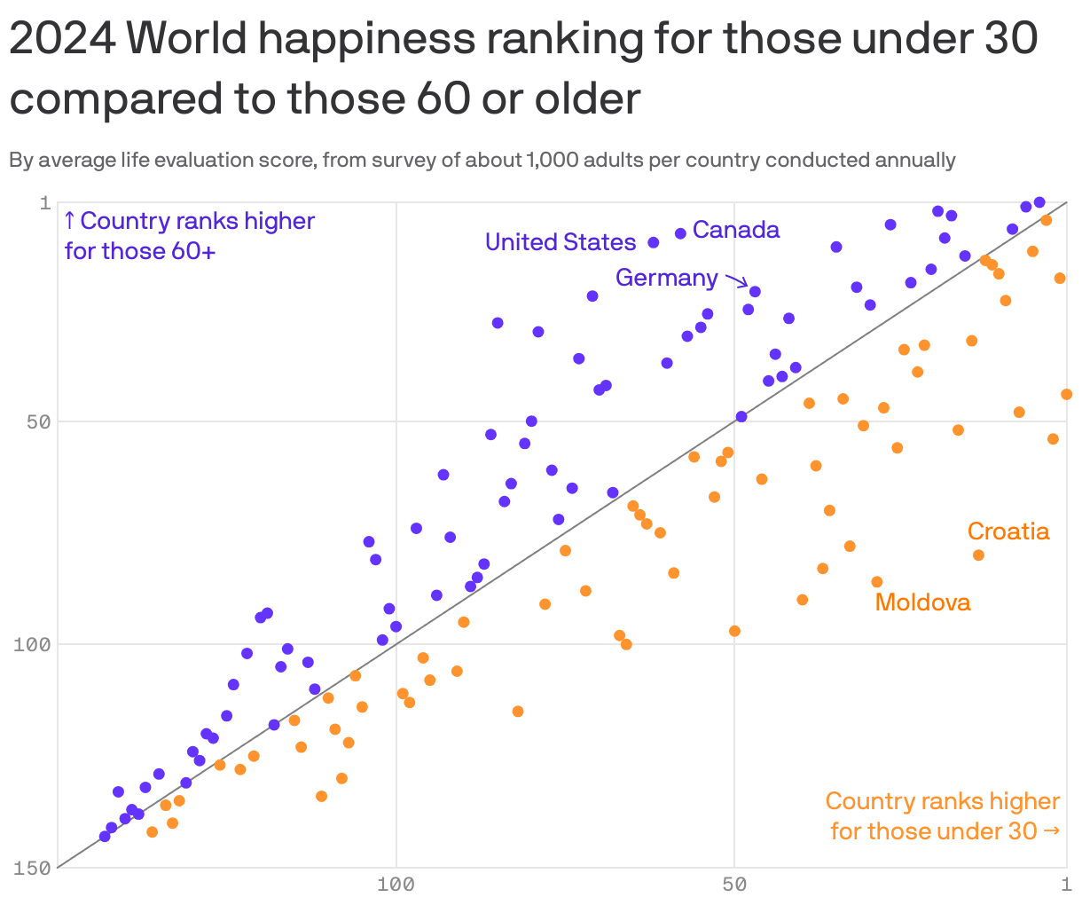 2024 World happiness ranking for those under 30 compared to those 60 or older