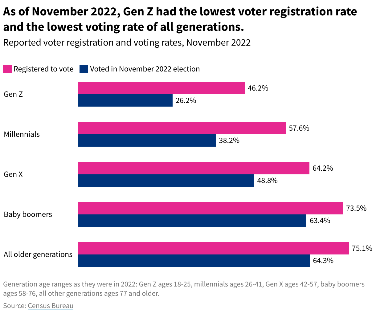 Split bar chart showing voter registration and voting rates by generation in November 2022.