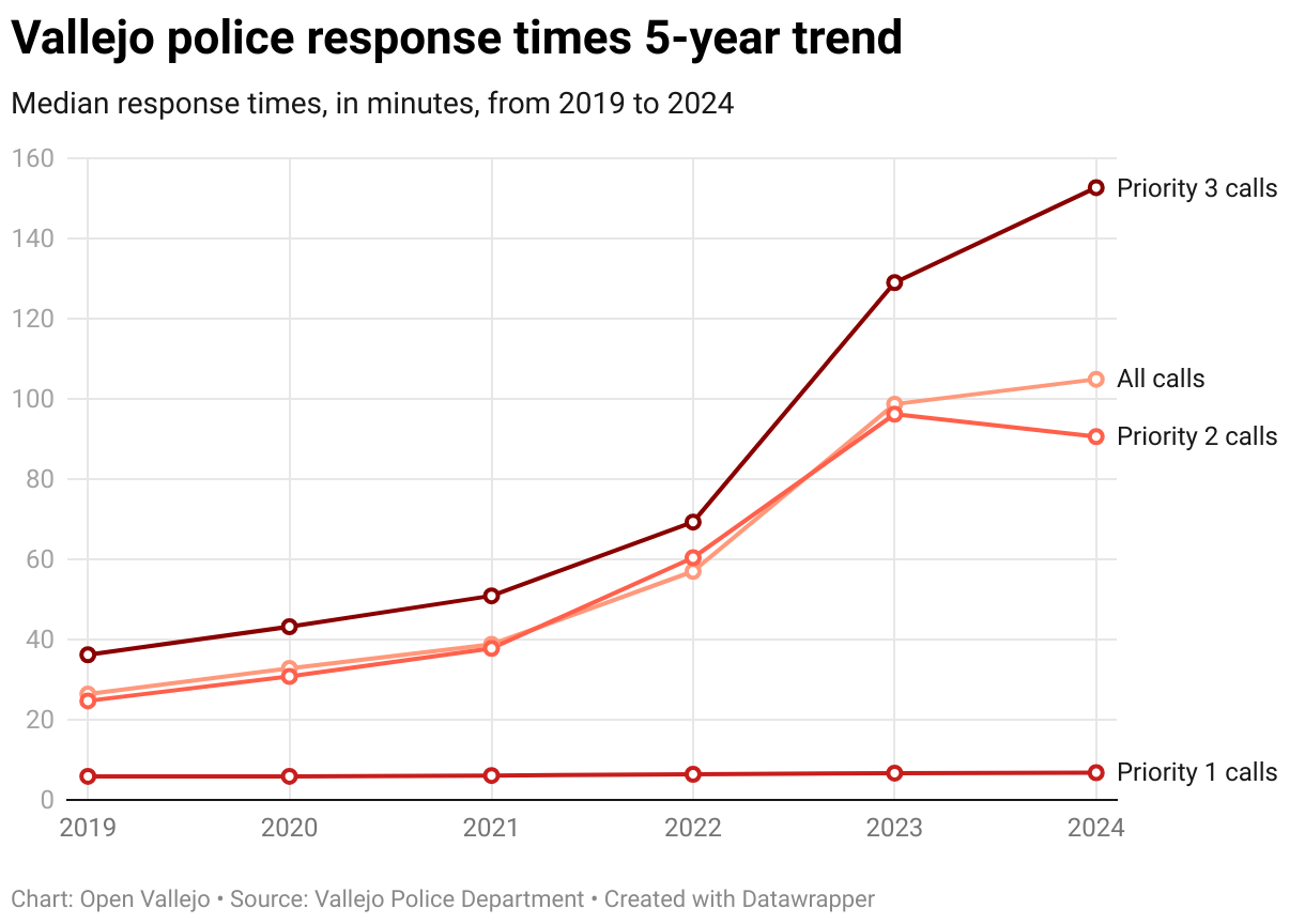 A line chart of median Vallejo police response times from 2019 to 2024 showing that priority 1 calls have largely remained flat, while priority 2 and 3 calls have risen dramatically, driving all calls up.