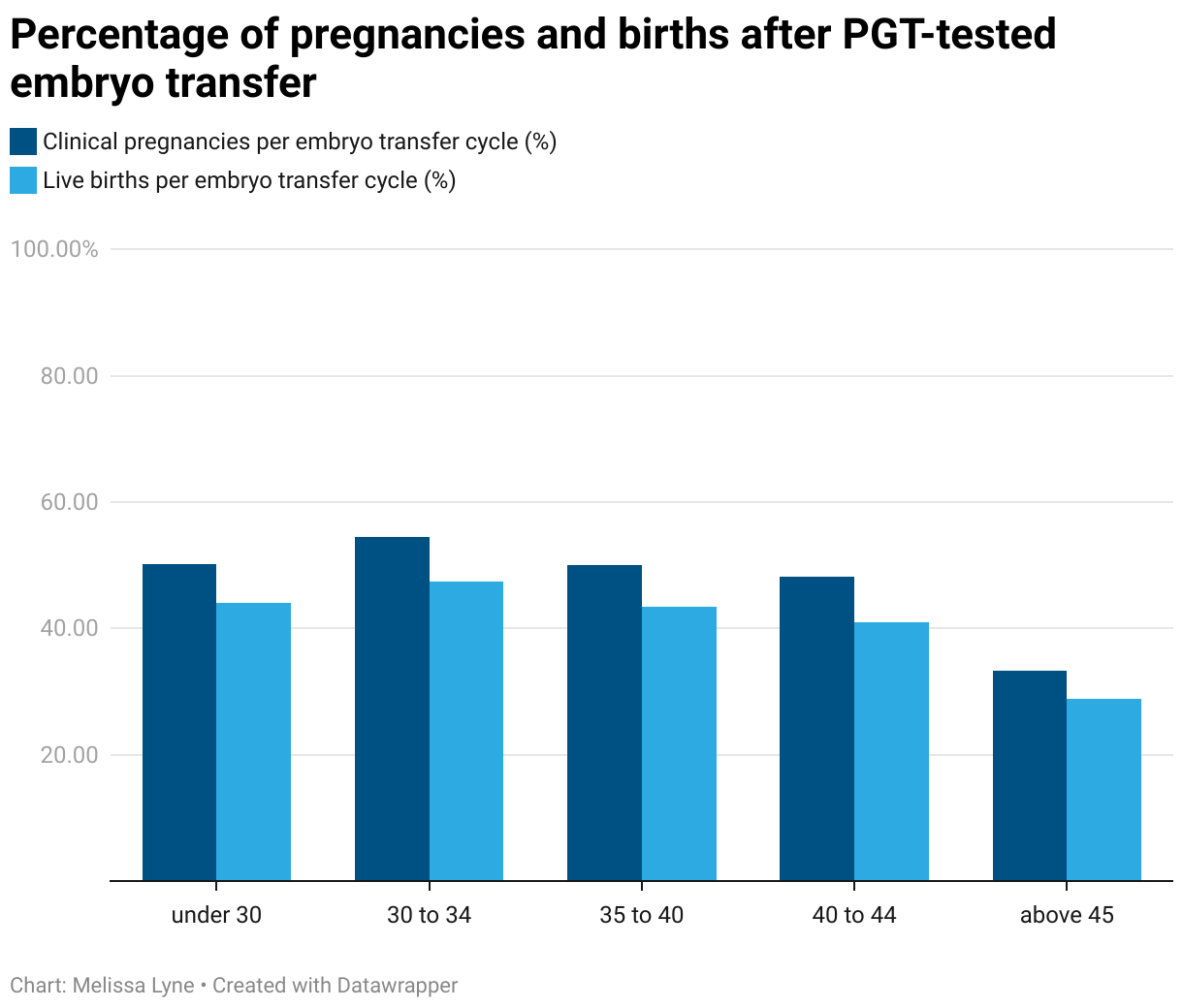Percentage of pregnancies and births after PGT-tested embryo transfer (Grouped column chart)