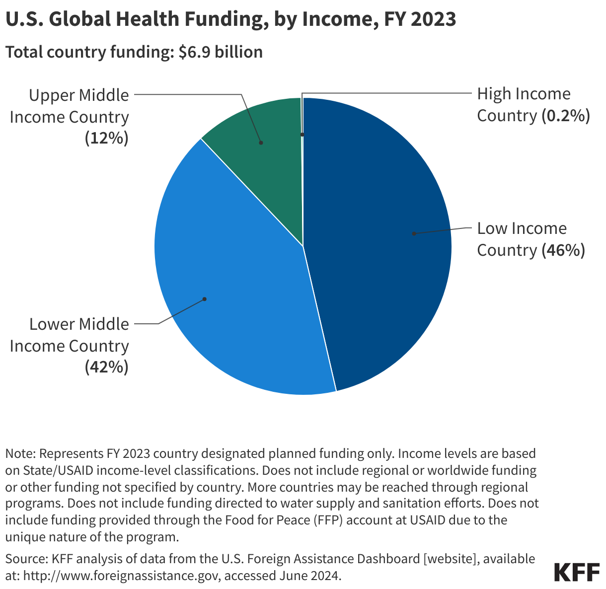 U.S. Global Health Funding, by Income, FY 2023 data chart