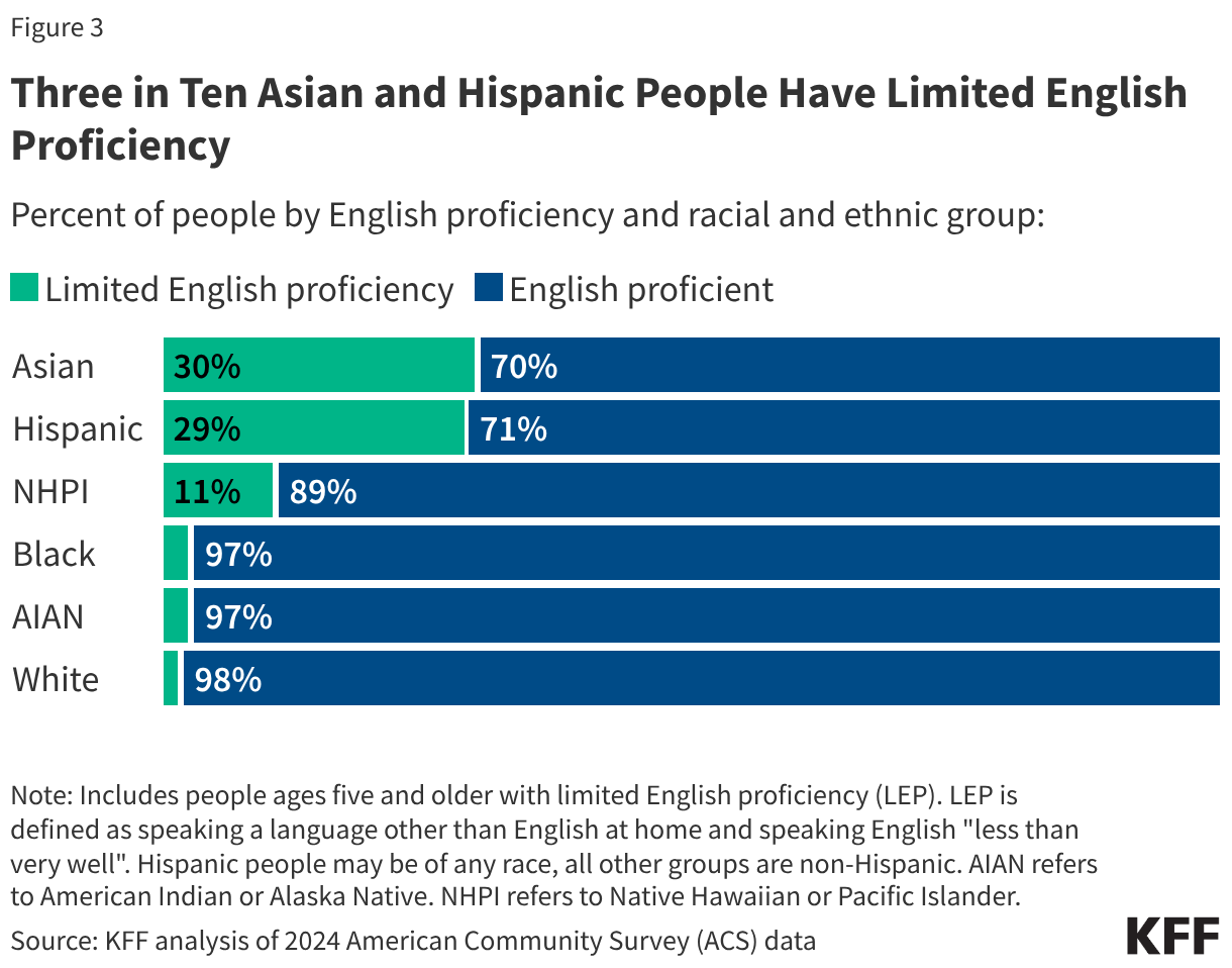 Three in Ten Asian and Hispanic People Have Limited English Proficiency (Stacked Bars)