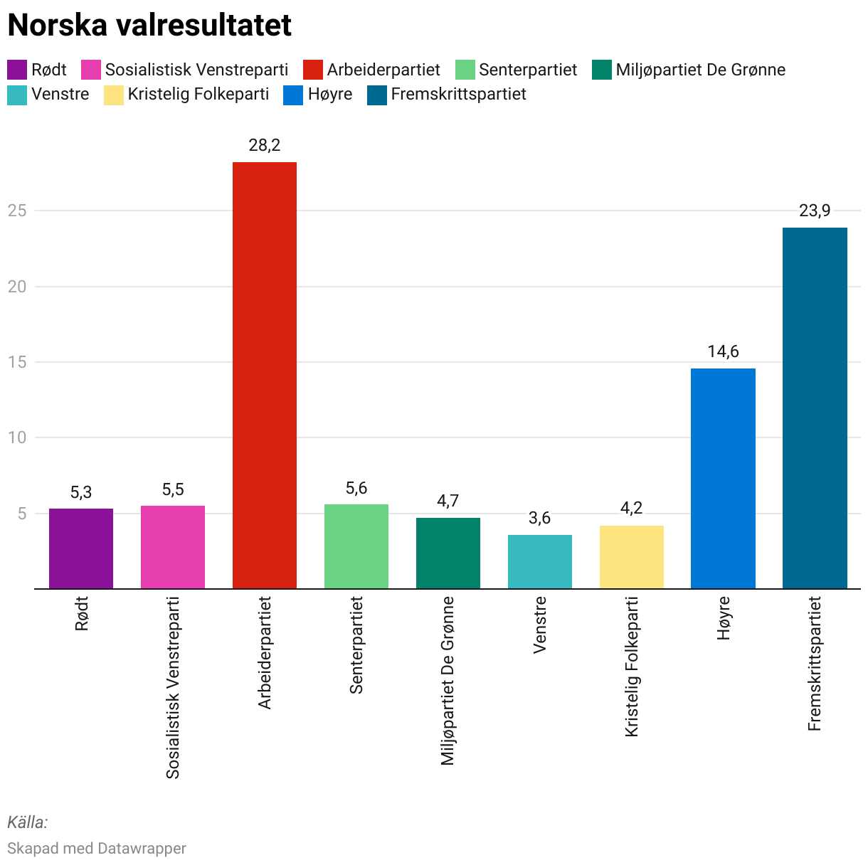 De rödgröna vinner valet i Norge: ”Tidernas comeback i norsk politik ...