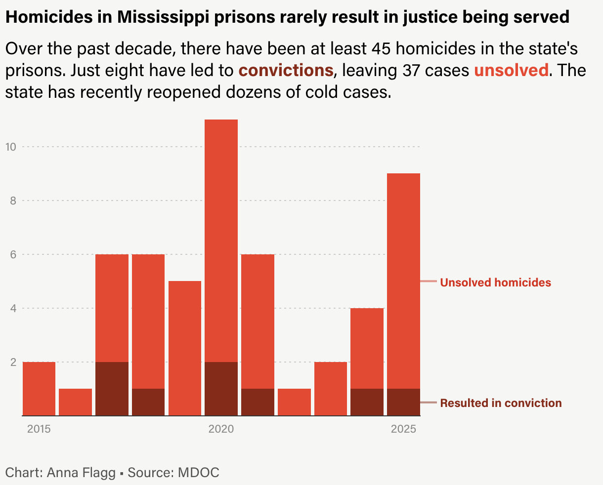 A bar chart showing the number of homicides occurring each year in Mississippi's prisons between 2015 and 2025, and the small number that resulted in convictions.