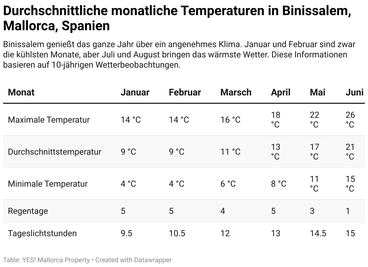 Binissalem genießt das ganze Jahr über ein angenehmes Klima. Januar und Februar sind zwar die kühlsten Monate, aber Juli und August bringen das wärmste Wetter. Diese Informationen basieren auf 10-jährigen Wetterbeobachtungen.